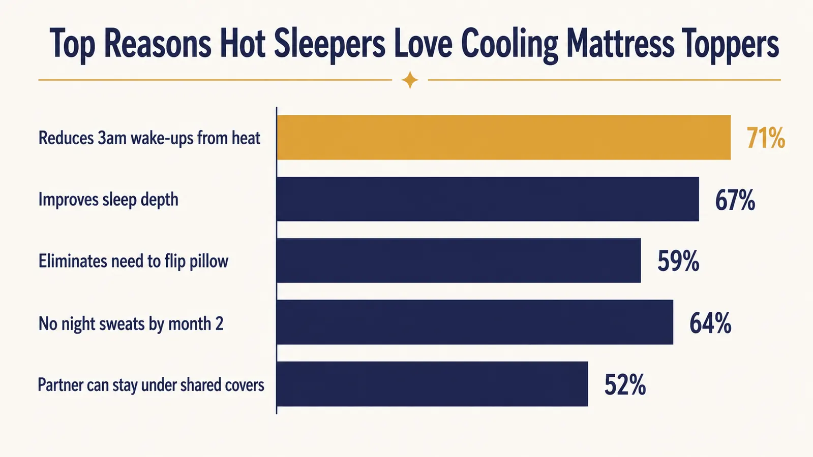Chart comparing heat retention of a bare mattress versus a cooling mattress topper over an 8-hour sleep period