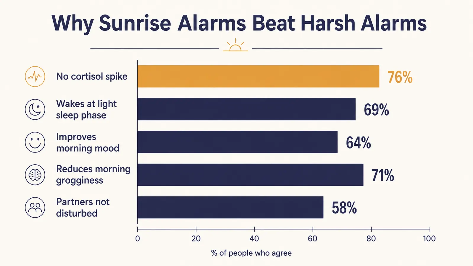 Chart showing cortisol stress response comparison between a phone buzzer alarm and a gradual light alarm