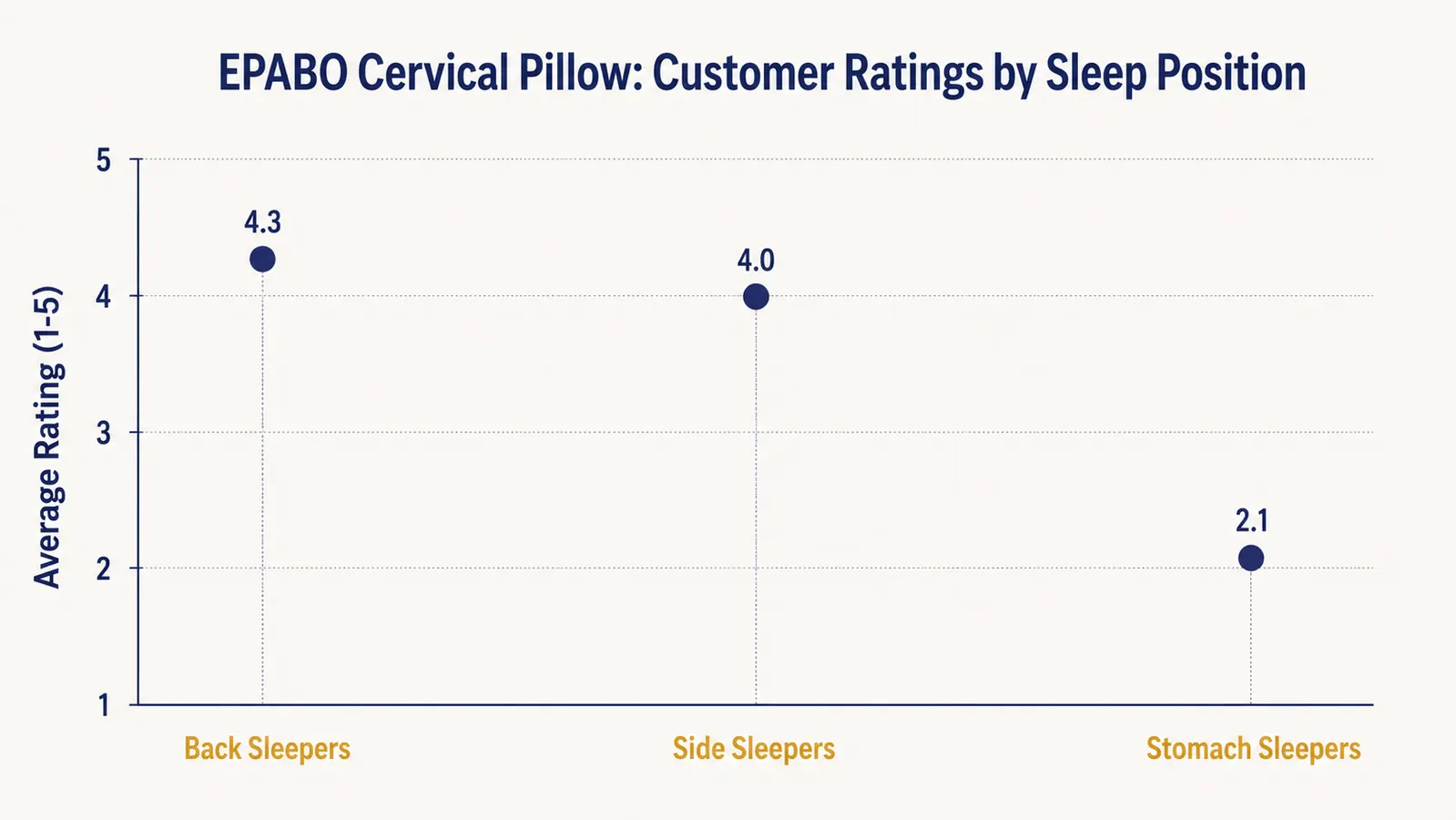 Illustrated diagram comparing correct and incorrect head positions on a cervical pillow for side sleepers versus back sleepers