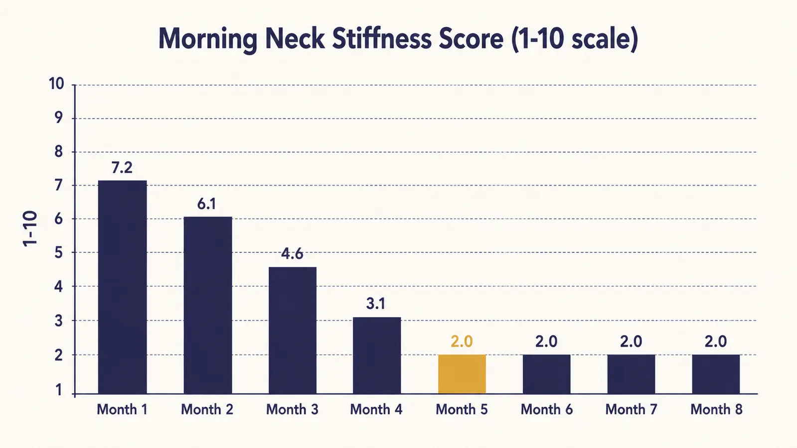 Simple bar chart showing neck stiffness severity rated 1 to 10 declining from month 1 through month 8