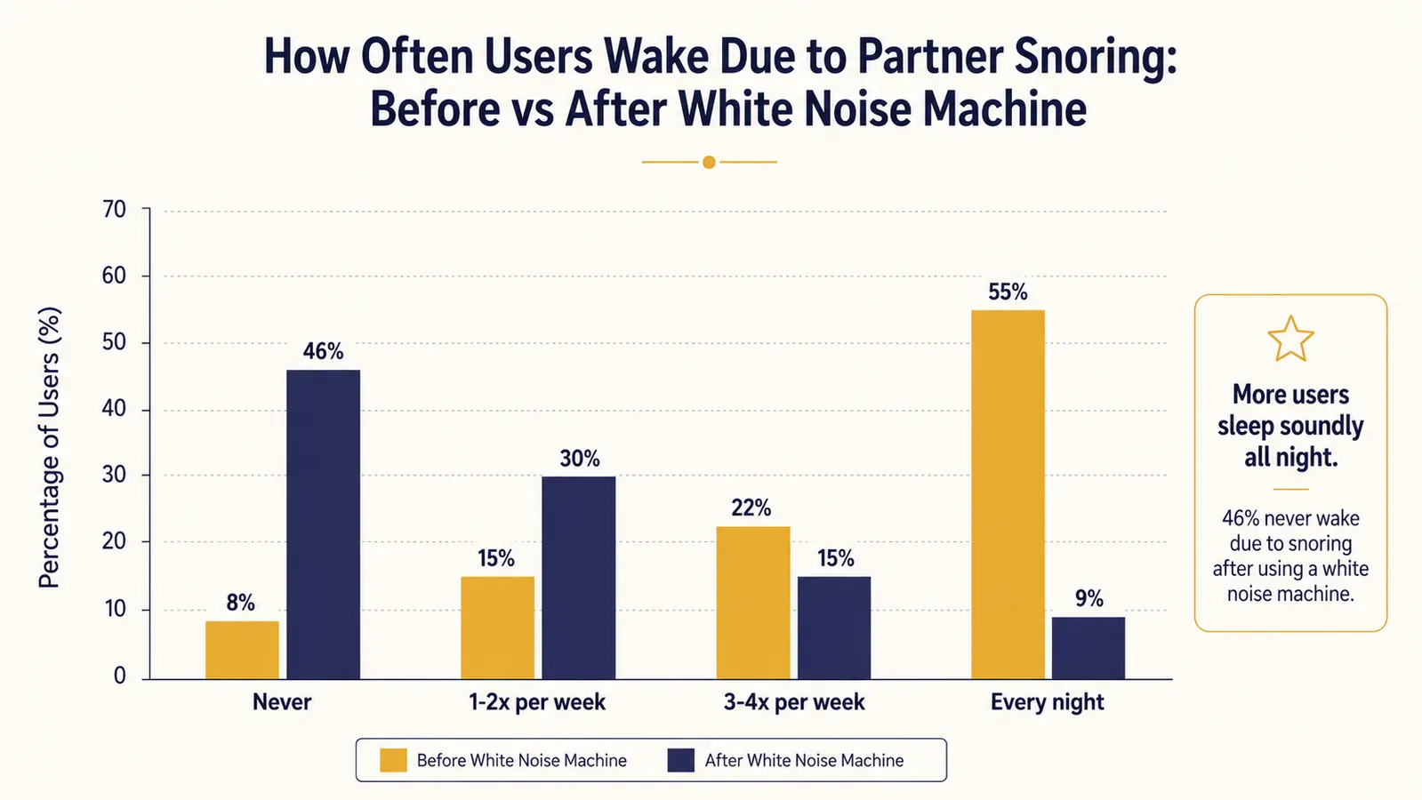 Diagram showing ideal placement zones for a white noise machine in a bedroom relative to the bed and door
