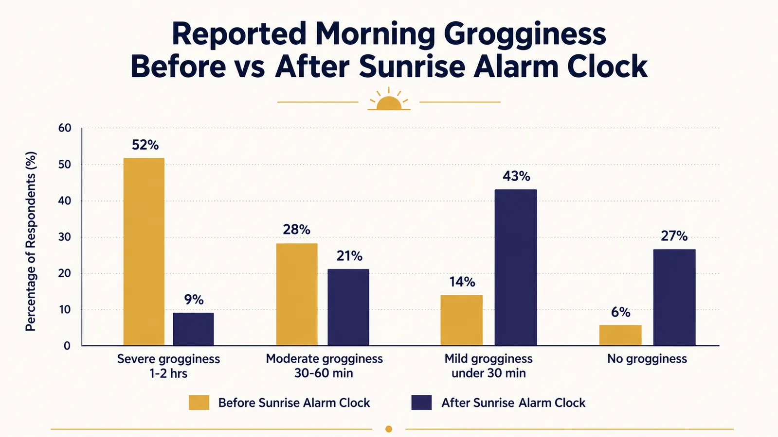 Chart showing cortisol levels during an abrupt phone alarm wake-up versus a gradual sunrise simulation wake-up over 30 minutes
