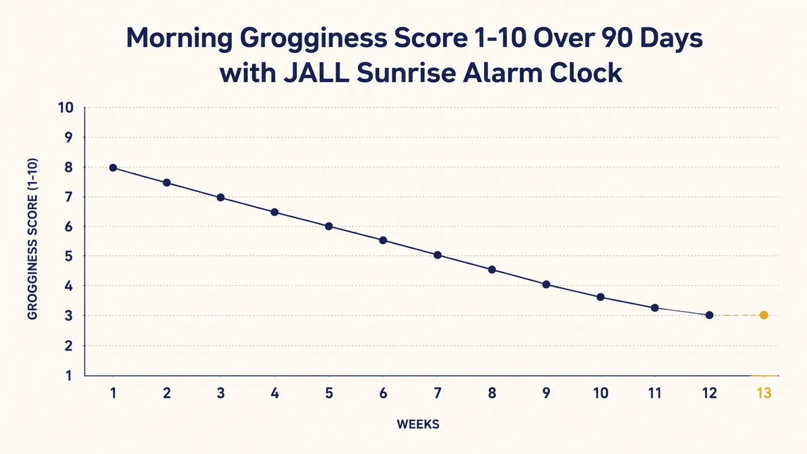 Chart showing subjective morning grogginess score over 90 days, declining from week one to week twelve