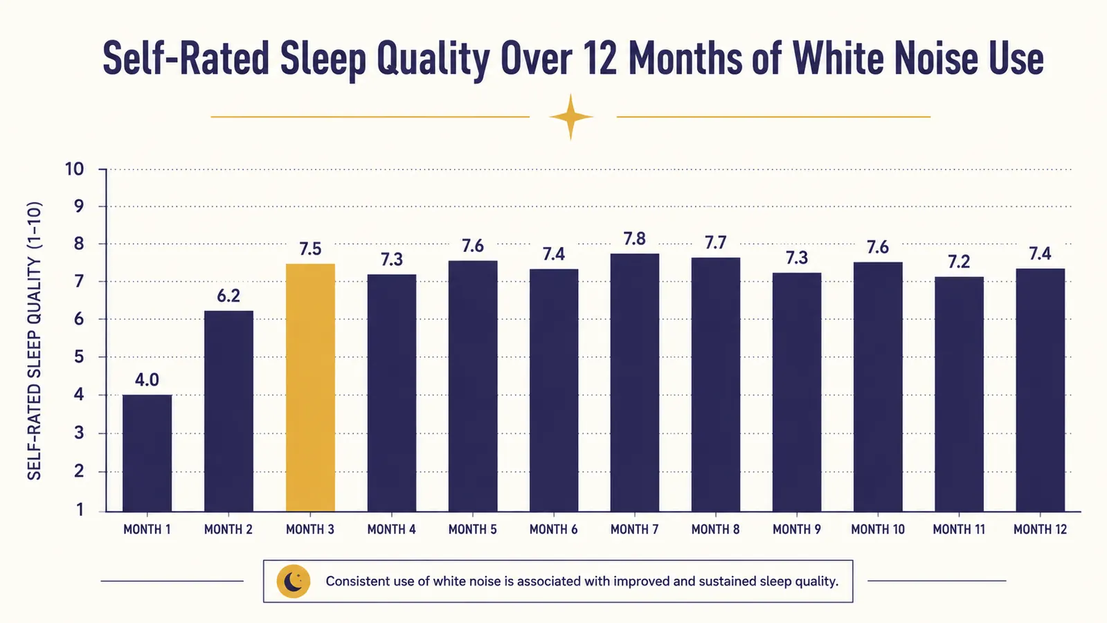 Chart showing sleep quality ratings across twelve months of white noise machine use, with a trend line improving after week two