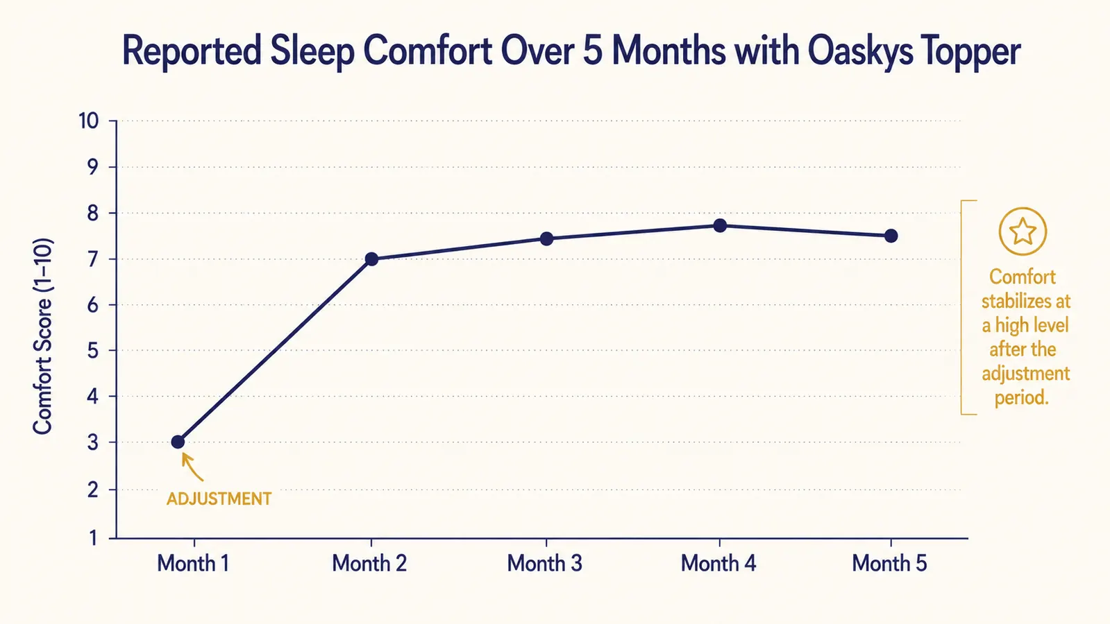 Line chart showing reported sleep temperature comfort over 5 months improving from poor to consistently good