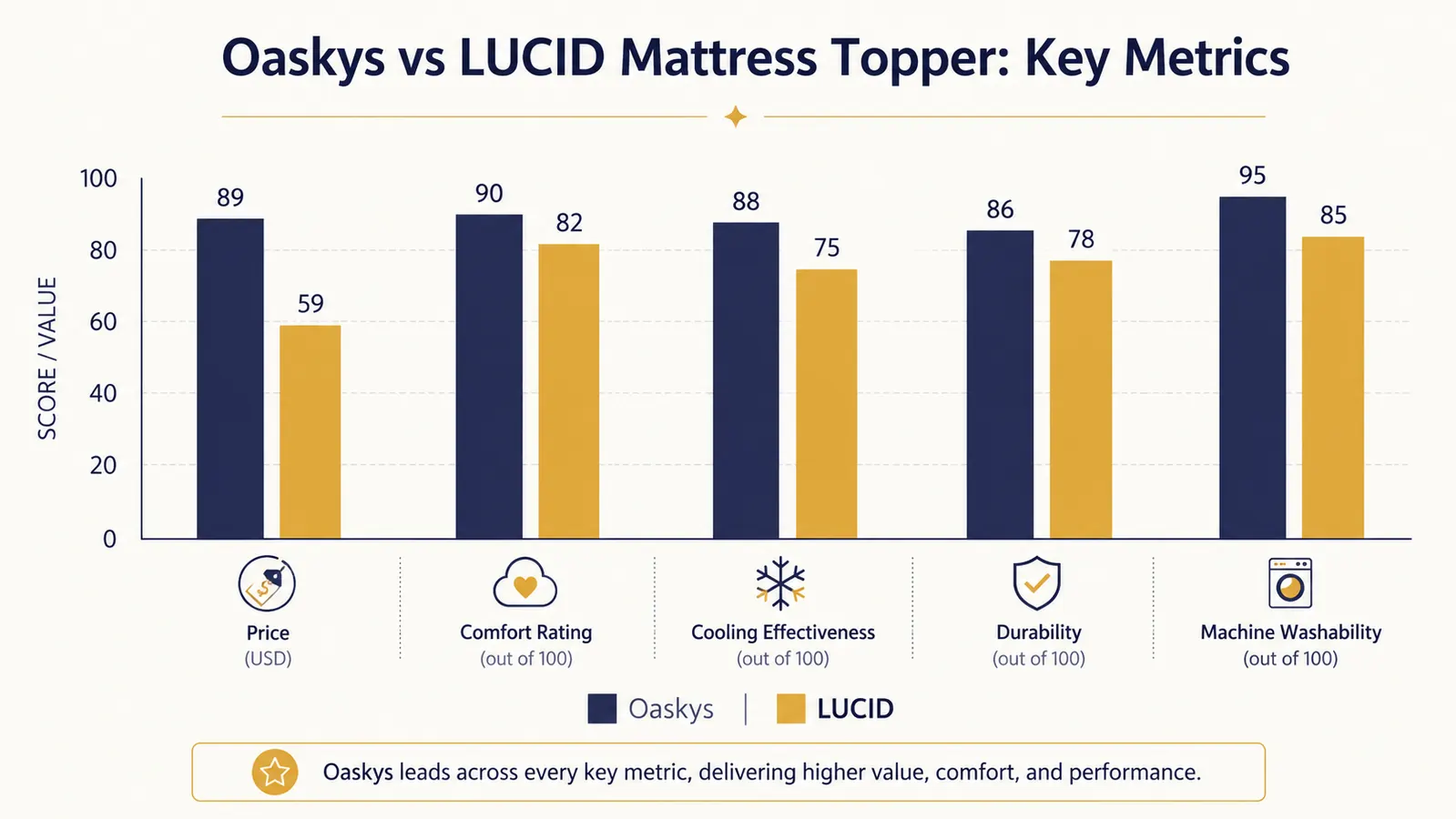 Side-by-side comparison chart showing Oaskys quilted topper versus LUCID gel memory foam topper across five key specs
